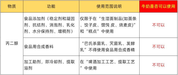 丙二醇的最大使用量分別為1.5克/千克和3.0克/千克。然而，丙二醇不得在純牛奶中使用。